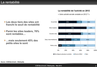 © Benchmark Group 2010 9CCM Benchmark / Webloyalty – Mai 2013
La rentabilité
 Les deux tiers des sites ont
franchi le seuil de rentabilité
 Parmi les sites leaders, 76%
sont rentables…
 …mais seulement 45% des
petits sites le sont
Source : CCM Benchmark – Webloyalty
La rentabilité de l’activité en 2012
« Votre activité est-elle rentable en 2012 ? »
9%
35%
61%
76%
50%
36%
24%
6%
14%
55%
41%
33%
24%
36%
0% 20% 40% 60% 80% 100%
Petits sites
Sites intermédiaires
Grands sites
Sites leaders
Ensemble
Oui depuis plusieurs années Oui en 2012 Non
 