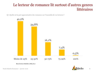 Etude Babelio Romance – janvier 2016 8
Base lecteurs Babelio (1884 int.)
Le lecteur de romance lit surtout d’autres genres
littéraires
Q7. Quelle est la part approximative des romances sur l’ensemble de vos lectures ?
41,2%
34,8%
16,1%
7,4%
0,5%
Moins de 25% 25-50% 50-75% 75-99% 100%
 