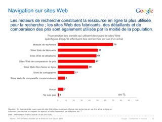 Navigation sur sites Web
  Les moteurs de recherche constituent la ressource en ligne la plus utilisée
  pour la recherche ; les sites Web des fabricants, des détaillants et de
  comparaison des prix sont également utilisés par la moitié de la population.
                                               Pourcentage des sondés qui utilisent des types de sites Web
                                             spécifiques lorsqu'ils effectuent des recherches en vue d'un achat

                              Moteurs de recherche                                                                                  70

                           Sites Web de fabricants                                                               51

                          Sites Web de détaillants                                                            49

             Sites Web de comparaison de prix                                                               47

                   Sites Web d'enchères en ligne                                                   38

                               Sites de cartographie                                21

  Sites Web de comparatifs consommateurs                                   9




                                                  Aucun                7

                                           Ne sais pas           1                                                                       en %
                                                             0         10      20        30        40        50       60           70    80       90       100



Question : En règle générale, quels types de sites Web utilisez-vous pour effectuer des recherches en vue d'un achat en ligne ou
autrement, par exemple en magasin, en agence, en salle d'exposition, par téléphone, etc. ?
Base : internaute en France, plus de 15 ans (n=2 028)

 Source : TNS Infratest, enquête sur le terrain du 5 au 23 juin 2008                                                                      Google - Confidentiel et exclusif   10
 