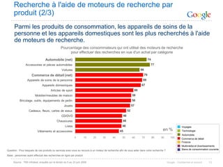 Recherche à l'aide de moteurs de recherche par
      produit (2/3)
      Parmi les produits de consommation, les appareils de soins de la
      personne et les appareils domestiques sont les plus recherchés à l'aide
      de moteurs de recherche.
                                                Pourcentage des consommateurs qui ont utilisé des moteurs de recherche
                                                     pour effectuer des recherches en vue d'un achat par catégorie
                                  Automobile (net)                                                                              74
                Accessoires et pièces automobiles                                                                                77
                                                 Voitures                                                             66
                     Commerce de détail (net)                                                                              70
                 Appareils de soins de la personne                                                                      69
                               Appareils domestiques                                                                  67
                                       Articles de sport                                                         60
                        Mobilier/meubles de maison                                                              58
           Bricolage, outils, équipements de jardin                                                             58
                                                   Jouets                                                       57
                   Cadeaux, fleurs, cartes de voeux                                                        52
                                                 CD/DVD                                               48
                                            Chaussures                                                48
                                                    Livres                                           48                                                     Voyages
                           Vêtements et accessoires                                                45                                      en %              Technologie
                                                                                                                                                             Automobile
                                                             0        10    20      30       40      50         60     70            80   90      100
                                                                                                                                                            Commerce de détail
                                                                                                                                                            Finance
                                                                                                                                                            Multimédia et divertissements
Question : Pour lesquels de ces produits ou services avez-vous eu recours à un moteur de recherche afin de vous aider dans votre recherche ?                Biens de consommation courante

Base : personnes ayant effectué des recherches en ligne par produit

     Source : TNS Infratest, enquête sur le terrain du 5 au 23 juin 2008                                                                       Google - Confidentiel et exclusif   12
 