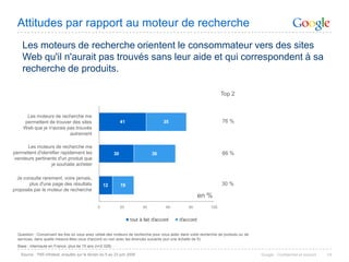 Attitudes par rapport au moteur de recherche
    Les moteurs de recherche orientent le consommateur vers des sites
    Web qu'il n'aurait pas trouvés sans leur aide et qui correspondent à sa
    recherche de produits.

                                                                                                                     Top 2


      Les moteurs de recherche me
     permettent de trouver des sites                           41                    35                              76 %
     Web que je n'aurais pas trouvés
                          autrement

      Les moteurs de recherche me
permettent d'identifier rapidement les                    30                   36                                    66 %
vendeurs pertinents d'un produit que
                  je souhaite acheter

  Je consulte rarement, voire jamais,
       plus d'une page des résultats                12         19                                                    30 %
proposés par le moteur de recherche
                                                                                                        en %
                                                0              20         40          60           80          100


                                                                    tout à fait d'accord     d'accord


  Question : Concernant les fois où vous avez utilisé des moteurs de recherche pour vous aider dans votre recherche de produits ou de
  services, dans quelle mesure êtes-vous d'accord ou non avec les énoncés suivants (sur une échelle de 5)
  Base : internaute en France, plus de 15 ans (n=2 028)

   Source : TNS Infratest, enquête sur le terrain du 5 au 23 juin 2008                                                                  Google - Confidentiel et exclusif   14
 