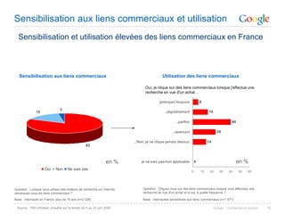 Sensibilisation aux liens commerciaux et utilisation
  Sensibilisation et utilisation élevées des liens commerciaux en France



   Sensibilisation aux liens commerciaux                                                    Utilisation des liens commerciaux

                                                                                Oui, je clique sur des liens commerciaux lorsque j'effectue une
                                                                                recherche en vue d'un achat…

                                                                                          (presque) toujours              6

                                3
               15                                                                            ...régulièrement                  16

                                                                                                     ...parfois                                  40

                                                                                                   ...rarement                        24

                                                                          ...Non, je ne clique jamais dessus                   14
                                                  82



                                                                en %          je ne sais pas/non applicable           0                             en %
                     Oui     Non     Ne sais pas
                                                                                                                  0       10    20      30     40     50     60




Question : Lorsque vous utilisez des moteurs de recherche sur Internet,        Question : Cliquez-vous sur des liens commerciaux lorsque vous effectuez une
remarquez-vous les liens commerciaux ?                                         recherche en vue d'un achat et si oui, à quelle fréquence ?

Base : internaute en France, plus de 15 ans (n=2 028)                          Base : internautes sensibilisés aux liens commerciaux (n=1 671)

 Source : TNS Infratest, enquête sur le terrain du 5 au 23 juin 2008                                                                Google - Confidentiel et exclusif   15
 