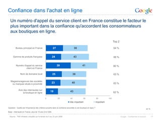 Confiance dans l'achat en ligne
  Un numéro d'appel du service client en France constitue le facteur le
  plus important dans la confiance qu'accordent les consommateurs
  aux boutiques en ligne.

                                                                                                                                  Top 2

         Bureau principal en France                     27                        38                                              64 %


      Gamme de produits française                       24                        43                                              66 %


         Numéro d'appel du service                           39                             41                                    80 %
                  client en France

               Nom de domaine local                     25                      38                                                63 %

   Magasins/agences des sociétés
    ou marques situés à proximité
                                                        23                     40                                                 63 %

            Avis des internautes sur
                 la boutique en ligne
                                                    19                       43                                                   62 %

                                              0               20             40               60                80          100

                                                                             très important                     important

Question : Quelle est l'importance des critères suivants dans la confiance accordée à une boutique en ligne ?
                                                                                                                                                                              en %
Base : internaute en France, plus de 15 ans (n=2 028)

 Source : TNS Infratest, enquête sur le terrain du 5 au 23 juin 2008                                                                      Google - Confidentiel et exclusif          17
 