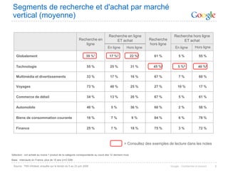 Segments de recherche et d'achat par marché
 vertical (moyenne)

                                                                                    Recherche en ligne                           Recherche hors ligne
                                                           Recherche en                 ET achat                 Recherche            ET achat
                                                              ligne                                              hors ligne
                                                                                   En ligne         Hors ligne                    En ligne          Hors ligne

   Globalement                                                    39 %1              17 %2               22 %3     61 %              5%                55 %


   Technologie                                                    55 %               25 %                31 %      45 %4            5 %5               40 %6

   Multimédia et divertissements                                  33 %               17 %                16 %      67 %              7%                60 %

   Voyages                                                        73 %               48 %                25 %      27 %             10 %               17 %

   Commerce de détail                                             34 %               13 %                20 %      67 %              5%                61 %

   Automobile                                                     40 %                5%                 36 %      60 %              2%                58 %

   Biens de consommation courante                                 16 %                7%                 9%        84 %              6%                78 %

   Finance                                                        25 %                7%                 18 %      75 %              3%                72 %



                                                                                                  = Consultez des exemples de lecture dans les notes

Sélection : ont acheté au moins 1 produit de la catégorie correspondante au cours des 12 derniers mois
Base : internaute en France, plus de 15 ans (n=2 028)

 Source : TNS Infratest, enquête sur le terrain du 5 au 23 juin 2008                                                          Google - Confidentiel et exclusif   6
 