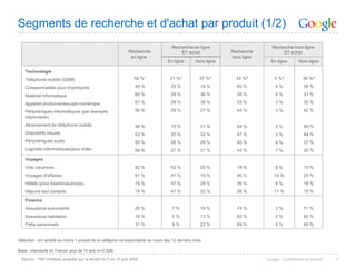 Segments de recherche et d'achat par produit (1/2)
                                                                                     Recherche en ligne                        Recherche hors ligne
                                                              Recherche                  ET achat              Recherche            ET achat
                                                               en ligne                                        hors ligne
                                                                                   En ligne       Hors ligne                  En ligne        Hors ligne

   Technologie
   Téléphone mobile (GSM)                                        58 %1              21 %2            37 %3       42 %4          5 %5             36 %6

   Consommables pour imprimante                                   40 %               25 %            15 %        60 %            4%              55 %

   Matériel informatique                                          65 %               29 %            36 %        35 %            4%              31 %

   Appareil photo/caméscope numérique                             67 %               29 %            38 %        33 %            3%              30 %

   Périphériques informatiques (par exemple,                      56 %               29 %            27 %        44 %            3%              42 %
   imprimante)
   Abonnement de téléphone mobile                                 46 %               15 %            31 %        54 %            5%              49 %
   Dispositifs visuels                                            53 %               20 %            32 %        47 %            3%              44 %
   Périphériques audio                                            55 %               26 %            29 %        45 %            8%              37 %
   Logiciels informatiques/jeux vidéo                             58 %               27 %            31 %        42 %            7%              35 %

   Voyages
   Vols vacances                                                  82 %               62 %            20 %        18 %            8%              10 %
   Voyages d'affaires                                             61 %               41 %            19 %        40 %           14 %             25 %
   Hôtels (pour loisirs/vacances)                                 74 %               47 %            28 %        26 %            8%              18 %
   Séjours tout compris                                           74 %               41 %            32 %        26 %           11 %             15 %

   Finance
   Assurance automobile                                           26 %               7%              19 %        74 %            3%              71 %
   Assurance habitation                                           18 %               5%              13 %        82 %            2%              80 %
   Prêts personnels                                               31 %               9%              22 %        69 %            4%              65 %


Sélection : ont acheté au moins 1 produit de la catégorie correspondante au cours des 12 derniers mois

Base : internaute en France, plus de 15 ans (n=2 028)

 Source : TNS Infratest, enquête sur le terrain du 5 au 23 juin 2008                                                        Google - Confidentiel et exclusif   7
 
