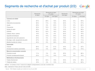 Segments de recherche et d'achat par produit (2/2)
                                                                                     Recherche en ligne                        Recherche hors ligne
                                                               Recherche                 ET achat              Recherche            ET achat
                                                                en ligne                                       hors ligne
                                                                                   En ligne       Hors ligne                  En ligne        Hors ligne

   Commerce de détail
   Livres                                                         44 %               28 %            16 %        56 %           6%               50 %
   Vêtements et accessoires                                       36 %               17 %            19 %        64 %           7%               57 %
   Jouets                                                         28 %               8%              20 %        72 %           6%               66 %
   Chaussures                                                     24 %               10 %            13 %        77 %           5%               72 %
   Articles de sport                                              28 %               9%              19 %        72 %           4%               68 %
   CD/DVD                                                         50 %               32 %            18 %        50 %           8%               42 %
   Cadeaux, fleurs, carterie                                      18 %               8%                  9%      82 %           4%               78 %
   Appareils domestiques                                          48 %               14 %            34 %        52 %           6%               46 %
   Appareils de soins de la personne                              22 %               8%              14 %        78 %           5%               73 %
   Bricolage, outils, équipements de jardin                       27 %               3%              24 %        73 %           2%               71 %
   Mobilier/meubles de maison                                     44 %               8%              36 %        56 %           3%               53 %

   Automobile
   Voitures                                                       56 %               5%              51 %        44 %           2%               42 %
   Accessoires et pièces automobiles                              25 %               4%              20 %        76 %           2%               74 %

   Biens de consommation courante
   Produits de santé                                              11 %               3%                  8%      90 %           3%               86 %
   Produits cosmétiques/de beauté                                 22 %               11 %            10 %        79 %           9%               70 %

   Multimédia et divertissements
   Tickets d'événement                                            50 %               32 %            19 %        50 %           12 %             38 %
   Tickets de cinéma                                              16 %               3%              13 %        84 %           2%               82 %

Sélection : ont acheté au moins 1 produit de la catégorie correspondante au cours des 12 derniers mois
Base : internaute en France, plus de 15 ans (n=2 028)

 Source : TNS Infratest, enquête sur le terrain du 5 au 23 juin 2008                                                        Google - Confidentiel et exclusif   8
 