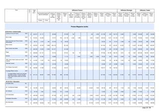 Titres                    Nb       Tirage                                                                             Diffusion France                                                                                      Diffusion Etranger                       Diffusion Totale
                                               de        Utile
                                               n°       par n°
                                                                   Abonnements payés par      Ventes au    Diffusion    Diffusion       Abo.      Ventes au    Diffusion    Diffusion   Diffusion    Diffusion     Diffusion   Diffusion    Diffusion     Diffusion   Diffusion    Diffusion     Diffusion   Diffusion
                                                                    l'abonné destinataire     n° payées    versions      Payée       payés par    n° payées    versions    payée par    Différée      Payée       Non Payée     Totale       Payée       Non Payée     Totale       Payée       Non Payée     Totale
                                                                                                  par       numéri-      Indiv.       Tiers en     par Tiers   numéri-      Tiers en     Payée        France        France      France      Etranger      Etranger    Etranger      Fr+Etr        Fr+Etr      Fr+Etr
                                                                                              l'acheteur     ques                     nombre      en nombre    ques par     nombre
                                                                                                           Individu-                                             tiers
                                                                    Postaux      Portés                       elle




                                                                                                                                         Presse Magazine (suite)


Art de Vivre > Cuisine (suite)
 Cuisine et Vins de France               DSH
                                                    6    224 917       51 171                     86 468                  137 639           142                                   142        4 000     141 780           930     142 710         8 289                     8 289     150 069           930     150 999

 Elle à Table                            DSH
                                                    6    273 081       64 408                     79 157          570     144 135         2 056        1 466                    3 521       10 687     158 343         3 037     161 379        11 707                    11 707     170 050         3 037     173 086

 Gala Gourmand (ex Prima Cuisine         DSH
                                                    6     96 721        5 757         637         24 125           13       30 532                                                                       30 532          541       31 073        4 286           39        4 325       34 818          580       35 398
 Gourmande)

 Maxi Cuisine                            DSH
                                                    6    333 833       20 726       5 568        205 130                  231 424                                                                      231 424           937     232 361        10 205            2       10 207     241 629           939     242 567

 Maxi Cuisine Hors-Série                 DSH
                                                    2    283 500       14 535       5 200        161 271                  181 006                                                                      181 006           254     181 259         9 503                     9 503     190 508           254     190 762

 Régal                                   DSH
                                                    6    350 650      147 147                     50 154                  197 301           183           70                      253                  197 554        49 186     246 740         2 873           19        2 891     200 426        49 205     249 631

 Saveurs                                 DSH
                                                    8    130 799       27 253                     43 888                    71 141                     5 691                    5 691        2 500       79 332          643       79 974        8 509           19        8 528       87 840          662       88 502

 Télé Loisirs-Guide Cuisine (ex Guide    DSH
                                                12       141 597       11 457         791         45 370           34       57 652                                                                       57 652          516       58 168        3 342           44        3 385       60 993          560       61 553
 Cuisine)

 Télé Star Cuisine                       DSH
                                                13       123 141        4 392                     38 198                    42 589                                                                       42 589          297       42 886        8 250                     8 250       50 840          297       51 136

 Vie Pratique Gourmand                   DSH
                                                26       329 985       21 058                    172 459                  193 517                                                                      193 517           185     193 702                                             193 517           185     193 702

 Couplage Média Cuisine                  DSH

     Couplage Média Cuisine est composé
     des titres suivants : Cuisine Actuelle,    12       431 414       66 981       1 878        151 853          380     221 092                                                                      221 092         1 740     222 832        14 282           93       14 375     235 374         1 834     237 207
     Télé Loisirs-Guide Cuisine (ex Guide
     Cuisine)


 Art de Vivre > Décoration
 100 Idées Déco                          NC.


 AD - Architectural Digest               DSH
                                                    8    152 309       39 391                     28 946          867       69 204                    22 524                   22 524        7 000       98 728          987       99 715        7 330          416        7 746     106 058         1 403     107 461

 AD Collector                            DSH
                                                    2     33 150        1 981                     10 222          181       12 383                                                                       12 383            3       12 386        4 662                     4 662       17 045            3       17 048

 Art & Décoration                        DSH
                                                    9    495 559       55 923             1      157 348          401     213 673           224        6 339                    6 563       18 927     239 163         2 195     241 358        70 989            3       70 992     310 152         2 198     312 349

 Campagne Décoration                     DSH
                                                    6    206 691       52 437                     57 253          206     109 896           243        9 492                    9 735       12 115     131 746         3 262     135 007         9 865            4        9 869     141 610         3 266     144 876

 Elle Décoration                         DSH
                                                    9    264 564       58 063         727         57 702          504     116 995           713       44 417                   45 130       12 476     174 602         6 477     181 079        15 485            5       15 490     190 086         6 483     196 569



                                                                                                                                                                                                                                                                                                page 26 / 56
 