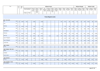 Titres             Nb       Tirage                                                                              Diffusion France                                                                                       Diffusion Etranger                       Diffusion Totale
                                        de        Utile
                                        n°       par n°
                                                            Abonnements payés par       Ventes au    Diffusion    Diffusion       Abo.      Ventes au    Diffusion    Diffusion    Diffusion    Diffusion     Diffusion   Diffusion    Diffusion     Diffusion   Diffusion    Diffusion     Diffusion   Diffusion
                                                             l'abonné destinataire      n° payées    versions      Payée       payés par    n° payées    versions    payée par     Différée      Payée       Non Payée     Totale       Payée       Non Payée     Totale       Payée       Non Payée     Totale
                                                                                            par       numéri-      Indiv.       Tiers en     par Tiers   numéri-      Tiers en      Payée        France        France      France      Etranger      Etranger    Etranger      Fr+Etr        Fr+Etr      Fr+Etr
                                                                                        l'acheteur     ques                     nombre      en nombre    ques par     nombre
                                                                                                     Individu-                                             tiers
                                                             Postaux      Portés                        elle




                                                                                                                                   Presse Magazine (suite)


Sport > Auto (suite)
 Evo                              DSH
                                         10        44 967        1 632                      14 836                    16 469                                                            1 647       18 116          446       18 562        1 819           39        1 857       19 934          485       20 419

 Land                             NC.


 Mille Miles                      DSH
                                             6     24 388        4 742                       6 705                    11 447                                                                        11 447          326       11 773          912            5          917       12 359          331       12 690

 Nitro                            DSH
                                             6     36 421        2 975                      13 063                    16 038                                                               37       16 075          289       16 365        1 572           16        1 588       17 648          305       17 953

 Quad Magazine                    NC.


 Rétroviseur                      DSH
                                         11        49 003        5 732                      13 299                    19 031                                                              264       19 295          179       19 474        3 069           22        3 091       22 365          201       22 565

 Sport Auto                       DSH
                                         12       102 940       12 307             95       36 932          286       49 620                     2 333                    2 333         1 084       53 038        1 446       54 483        7 863           58        7 921       60 901        1 503       62 404

 Super GTI Magazine               DSH
                                             6     27 630        1 470                       8 698                    10 168                                                               10       10 178          960       11 138        1 754           17        1 771       11 932          977       12 909

 Super VW Magazine                DSH
                                         12        23 471        3 054                       7 019                    10 073                                                               41       10 114          284       10 398        1 777           32        1 809       11 890          316       12 206

 Tracteur Rétro                   DSH
                                             6     34 453        2 363                      11 952                    14 315                                                              193       14 508          264       14 772          965            1          966       15 473          265       15 738


 Sport > Aviation
 Air Fan                          DSH
                                         12        18 437        1 473                       4 640                     6 113                                                              141        6 254          114        6 368          949           35          984        7 203          149        7 352


 Sport > Bateaux - Voile - Surf
 Bateaux                          DSH
                                         12        48 923        8 066                      11 454                    19 520                        42                        42          625       20 186          722       20 908        1 842           30        1 872       22 028          752       22 780

 Cabotages                        NM.


 Voiles & Voiliers                DSH
                                         12        94 176       22 418                      20 602           77       43 097                     1 371                    1 371         3 866       48 334        1 475       49 809        4 717           35        4 752       53 051        1 510       54 561


 Sport > Boulisme
 Boulisme                         DSH
                                             4     12 750        2 996                                                 2 996        1 668                                 1 668                      4 664        4 910        9 574                                               4 664        4 910        9 574


 Sport > Equitation - Cheval
 Cheval Magazine                  DSH
                                         12        92 598       23 542                      23 992                    47 534                                                               63       47 597        1 477       49 074        5 483                     5 483       53 080        1 477       54 557




                                                                                                                                                                                                                                                                                           page 45 / 56
 
