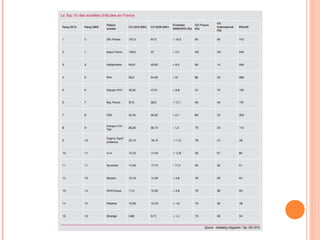 LA DIFFICILE
MUTATION DU
SECTEUR
 Baisse de l’intérêt pour les
études en France et en
Europe
 Pourquoi :
Infos disponibles sur
internet
Budgets en baisse à cause
de la crise
 