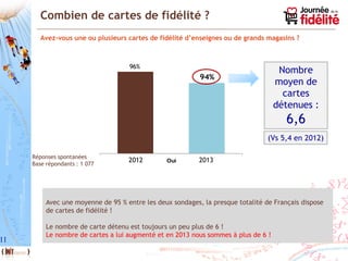 11
96%
94%
Oui
Combien de cartes de fidélité ?
Avez-vous une ou plusieurs cartes de fidélité d’enseignes ou de grands magasins ?
Réponses spontanées
Base répondants : 1 077
Nombre
moyen de
cartes
détenues :
6,6
Avec une moyenne de 95 % entre les deux sondages, la presque totalité de Français dispose
de cartes de fidélité !
Le nombre de carte détenu est toujours un peu plus de 6 !
Le nombre de cartes a lui augmenté et en 2013 nous sommes à plus de 6 !
2012 2013
(Vs 5,4 en 2012)
 