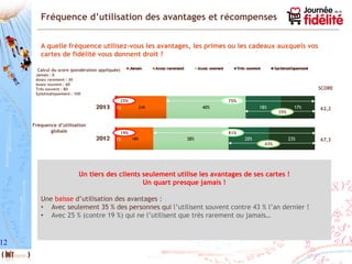 12
Un tiers des clients seulement utilise les avantages de ses cartes !
Un quart presque jamais !
Une baisse d’utilisation des avantages :
• Avec seulement 35 % des personnes qui l’utilisent souvent contre 43 % l’an dernier !
• Avec 25 % (contre 19 %) qui ne l’utilisent que très rarement ou jamais…
Fréquence d’utilisation des avantages et récompenses
A quelle fréquence utilisez-vous les avantages, les primes ou les cadeaux auxquels vos
cartes de fidélité vous donnent droit ?
Fréquence d’utilisation
globale
Calcul du score (pondération appliquée)
Jamais : 0
Assez rarement : 30
Assez souvent : 60
Très souvent : 80
Systématiquement : 100
19% 81%
43%
25% 75%
35%
SCORE
62,2
67,3
 