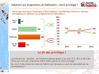 13
Adhérent aux programmes de fidélisation : client privilégié ?
Est-ce que vous avez l’impression d’être traité(e) / considéré(e) comme un client(e)
privilégié(e) en adhérant aux programmes de fidélisation ?
La fin des privilèges !
Le sentiment de « banalité » est fortement présent depuis 3 ans avec 53 %, 49 % et 58 % des
clients qui n’ont pas l’impression d’être traité comme un client privilégié.
Pour les 2/3 des clients les cartes de fidélité sont devenues un outil de commodité pas de
reconnaissance !
42%
58%
 