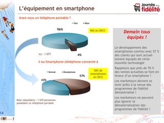 14
L’équipement en smartphone
Demain tous
équipés !
Le développement des
smartphones continu avec 57 %
des clients qui sont actuel-
lement équipés de cette
nouvelle technologie
Rappelons que près de 70 %
des ventes actuelles se font en
faveur d’un smartphone !
Les marketeurs doivent se
tenir prêts à la venue des
programmes de fidélité
dématérialisé !
Les marketeurs ne peuvent
plus ignorer la
dématérialisation des
programmes de fidélité !
Avez-vous un téléphone portable ?
96%
4%
Oui Non
Base répondants : 1 077
Si oui, Normal ou Smartphone (téléphone connecté à
Internet) ?
43%
57%
Normal Smartphone
Base répondants : 1 035 personnes
possédant un téléphone portable
96% en 2012
50% de
smartphones
en 2012
 
