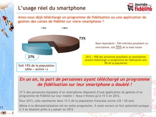15
L’usage réel du smartphone
Avez-vous déjà téléchargé un programme de fidélisation ou une application de
gestion des cartes de fidélité sur votre smartphone ?
27%
73%
Oui Non
En un an, la part de personnes ayant téléchargé un programme
de fidélisation sur leur smartphone a doublé !
27 % des personnes équipées d’un smartphone disposent d’une application de gestion d’un
programme de Fidélité sur leur mobile ! Nous n’étions qu’à 15 % en 2012.
Pour 2013, cela représente donc 15 % de la population française active (18 / 65 ans)
Même si la dématérialisation est en nette progression, il reste encore un fort potentiel puisque
2/3 se disaient prêts à y passer en 2012
Base répondants : 594 individus possédant un
smartphone, soit 55% de la base totale
Soit 15% de la population
(dite « active »)
2012 : 15% des personnes possédant un smartphone
avaient téléchargé un programme de fidélisation soit
7% de la population
 