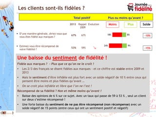 5
 D’une manière générale, diriez-vous que
vous êtes fidèle aux marques ?
 Estimez-vous être récompensé de
votre fidélité ?
67% 67%
53% 59%
-10%
-15%
Les clients sont-ils fidèles ?
2013 Rappel
2009
Evolution
Total positif Plus ou moins qu’avant ?
Une baisse du sentiment de fidélité !
Fidèle aux marques ? - Plus que ce qu’on ne le croit !
• Les 2/3 des français se disent fidèles aux marques - et ce chiffre est stable entre 2009 et
2013
• Mais le sentiment d’être infidèle est plus fort avec un solde négatif de 10 % entre ceux qui
pensent être moins et plus fidèles qu’avant …
• On se croit plus infidèle et libre que l’on ne l’est !
Récompensé de sa fidélité ? Non et même moins qu’avant !
• Baisse des opinions de 6 % sur ce sujet. Avec un taux qui passe de 59 à 53 % , seul un client
sur deux s’estime récompensé !
• Une forte baisse du sentiment de ne pas être récompensé (non récompense) avec un
solde négatif de 15 points (entre ceux qui ont un sentiment positif et négatif)
MoinsMoins PlusPlus SoldeSolde
 