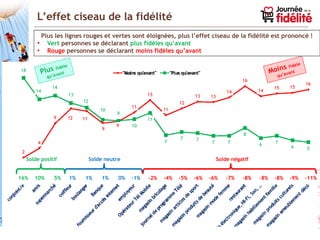 7
L’effet ciseau de la fidélité
Plus les lignes rouges et vertes sont éloignées, plus l’effet ciseau de la fidélité est prononcé !
• Vert personnes se déclarant plus fidèles qu’avant
• Rouge personnes se déclarant moins fidèles qu’avant
Solde positif Solde neutre Solde négatif
16% 10% 5% 1% 1% 1% 0% -1% -2% -4% -5% -6% -6% -7% -8% -8% -8% -9% -11%
 