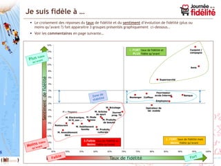8
Je suis fidèle à …
 Le croisement des réponses du taux de fidélité et du sentiment d’évolution de fidélité (plus ou
moins qu’avant ?) fait apparaitre 3 groupes présentés graphiquement ci-dessous..
 Voir les commentaires en page suivante…
Amis
Conjoint /
compagne
Banque
Fournisseur
accès Internet
Employeur
Supermarché
Opérateur de
tél. mobile
CoiffeurBoulanger
Journal
prog. TV
M. Bricolage
M. Produits
de beauté
M. Articles
de sport
M. Produits
culturels
M. Mode
femme
M. Habillement
famille
M. Electronique,
Hi Fi, son …
Restaurant
M. Ameublement
déco
-16%
-14%
-12%
-10%
-8%
-6%
-4%
-2%
0%
2%
4%
6%
8%
10%
12%
14%
16%
45% 50% 55% 60% 65% 70% 75% 80% 85% 90% 95% 100%
M = Magasins
Taux de fidélité
2. FORT taux de fidélité mais
Moins fidèle qu’avant
3.Faible taux de fidélité et
Moins fidèle qu’avant
Sentimentdefidélité
1. FORT taux de fidélité et
PLUS fidèle qu’avant
 