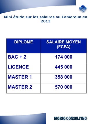 Mini étude sur les salaires au Cameroun en 
2013 
DIPLOME SALAIRE MOYEN 
(FCFA) 
BAC + 2 174 000 
LICENCE 445 000 
MASTER 1 358 000 
MASTER 2 570 000 
 