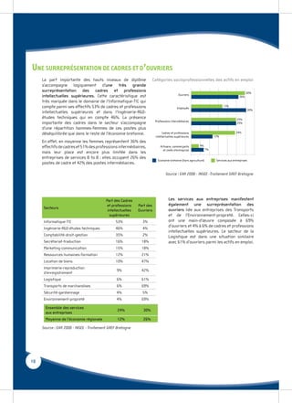 UNE SURREPRÉSENTATION DE CADRES ET D’OUVRIERS
     La part importante des hauts niveaux de diplôme                 Catégories socioprofessionnelles des actifs en emploi
     s’accompagne logiquement d’une très grande
     surreprésentation des cadres et professions                                                                                              30%
     intellectuelles supérieures. Cette caractéristique est                               Ouvriers
                                                                                                                                        26%
     très marquée dans le domaine de l’Informatique-TIC qui
     compte parmi ses effectifs 53% de cadres et professions                             Employés
                                                                                                                            17%
                                                                                                                                                  30%
     intellectuelles supérieures et dans l’Ingénierie-R&D-
     études techniques qui en compte 46%. La présence                                                                                  25%
                                                                        Professions Intermédiaires
     importante des cadres dans le secteur s’accompagne                                                                                25%
     d’une répartition hommes-femmes de ces postes plus
     déséquilibrée que dans le reste de l’économie bretonne.                  Cadres et professions                                   24%
                                                                        intellectuelles supérieures                   12%
     En effet, en moyenne les femmes représentent 36% des
     effectifs de cadres et 51% des professions intermédiaires,             Artisans, commerçants         4%
                                                                              et chefs d'entreprise              7%
     mais leur place est encore plus limitée dans les
     entreprises de services B to B : elles occupent 26% des
                                                                          Economie bretonne (hors agriculture)         Services aux entreprises
     postes de cadre et 42% des postes intermédiaires.

                                                                                Source : EAR 2008 - INSEE -Traitement GREF Bretagne




                                          Part des Cadres                         Les services aux entreprises manifestent
                                           et professions    Part des             également une surreprésentation des
     Secteurs
                                           intellectuelles   Ouvriers             ouvriers liée aux entreprises des Transports
                                            supérieures                           et de l’Environnement-propreté. Celles-ci
     Informatique-TIC                           53%            3%                 ont une main-d’œuvre composée à 69%
                                                                                  d’ouvriers et 4% à 6% de cadres et professions
     Ingénierie-R&D-études techniques           46%            4%
                                                                                  intellectuelles supérieures. Le secteur de la
     Comptabilité-droit-gestion                 35%            2%                 Logistique est dans une situation similaire
     Secrétariat-traduction                     16%            18%                avec 61% d’ouvriers parmi les actifs en emploi.
     Marketing-communication                    15%            18%
     Ressources humaines-formation              12%            21%
     Location de biens                          10%            47%
     Imprimerie-reproduction
                                                9%             42%
     d’enregistrement
     Logistique                                 6%             61%
     Transports de marchandises                 6%             69%
     Sécurité-gardiennage                       4%             5%
     Environnement-propreté                     4%             69%

       Ensemble des services
                                                 24%           30%
       aux entreprises
       Moyenne de l’économie régionale           12%           26%

     Source : EAR 2008 - INSEE - Traitement GREF Bretagne




10
 