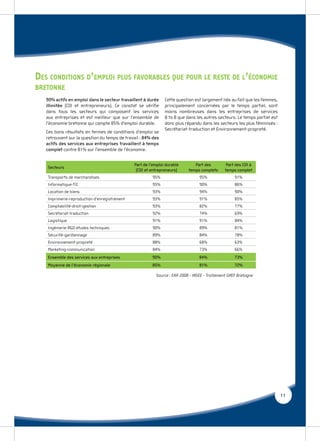 DES CONDITIONS D’EMPLOI PLUS FAVORABLES QUE POUR LE RESTE DE L’ÉCONOMIE
BRETONNE
   90% actifs en emploi dans le secteur travaillent à durée   Cette question est largement liée au fait que les femmes,
   illimitée (CDI et entrepreneurs). Ce constat se vériﬁe     principalement concernées par le temps partiel, sont
   dans tous les secteurs qui composent les services          moins nombreuses dans les entreprises de services
   aux entreprises et est meilleur que sur l’ensemble de      B to B que dans les autres secteurs. Le temps partiel est
   l’économie bretonne qui compte 85% d’emploi durable.       donc plus répandu dans les secteurs les plus féminisés :
                                                              Secrétariat-traduction et Environnement-propreté.
   Ces bons résultats en termes de conditions d’emploi se
   retrouvent sur la question du temps de travail : 84% des
   actifs des services aux entreprises travaillent à temps
   complet contre 81% sur l’ensemble de l’économie.


                                              Part de l’emploi durable       Part des         Part des CDI à
   Secteurs
                                               (CDI et entrepreneurs)     temps complets     temps complet
   Transports de marchandises                          95%                      95%                91%
   Informatique-TIC                                    95%                      90%                86%
   Location de biens                                   93%                      94%                90%
   Imprimerie-reproduction d’enregistrement            93%                      91%                85%
   Comptabilité-droit-gestion                          93%                      82%                77%
   Secrétariat-traduction                              92%                      74%                69%
   Logistique                                          91%                      91%                84%
   Ingénierie-R&D-études techniques                    90%                      89%                81%
   Sécurité-gardiennage                                89%                      84%                78%
   Environnement-propreté                              88%                      68%                63%
   Marketing-communication                             84%                      73%                66%
   Ensemble des services aux entreprises               90%                      84%                73%
   Moyenne de l’économie régionale                     85%                      81%                72%

                                                         Source : EAR 2008 - INSEE - Traitement GREF Bretagne




                                                                                                                          11
 