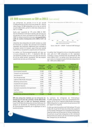 23 300 RECRUTEMENTS EN CDI EN 2011 (HORS INTÉRIM)
     Les entreprises de services B to B ont recruté                Evolution des embauches de 2006 à 2011(base 100 en 2006)
     23 300 personnes en CDI au cours de l’année 2011. Dans le      160

     même temps, 92 000 embauches ont eu lieu en contrat            150

     à durée déterminée, portant le total des embauches en          140
                                                                    130
     2011 à 115 000.
                                                                    120

     Après avoir augmenté de 17% entre 2006 et 2007,                110

     les recrutements en CDI dans le secteur des services aux       100
                                                                     90
     entreprises ont connu une baisse de 25% entre 2007 et
                                                                     80
     2009. Un rebond a ensuite eu lieu avec une augmentation         70
     nette du nombre d’embauches entre 2009 et 2011 de               60
     25%.                                                                   2006     2007            2008           2009            2010            2011
                                                                                            Embauches réalisées dans les services aux entreprises
     L’évolution des embauches est plutôt similaire au reste                                Total des embauches en Bretagne
     de l’économie. Le secteur des services B to B présente
                                                                           Source : DUE 2011 - URSSAF - Traitement GREF Bretagne
     cependant des évolutions légèrement plus marquées à
     la hausse comme à la baisse, signe d’une plus grande
     réactivité aux mouvements conjoncturels de l’économie.
     Le secteur de l’Environnement-propreté est celui qui          Le secteur des Transports arrive en deuxième position
     a le plus embauché en 2011 : il représente 20% des            avec près de 4 000 embauches en CDI. Cependant,
     recrutements durables qui ont eu lieu dans les services       ce secteur a connu une baisse des recrutements de 10%
     B to B (ce même secteur représente 16% des emplois            entre 2006 et 2011. Le secteur de la Sécurité est celui
     salariés des services aux entreprises).                       qui a connu la croissance la plus forte des embauches en
                                                                   CDI : +85% entre 2006 et 2011.

                                                                                                                              Poids des
                                                  Embauches          Dont             Evolution des
                                                                                                                           embauches en CDI




                                                                                                                                                           Source : DUE 2011 - URSSAF - Traitement GREF Bretagne
      Secteurs                                      en 2011       embauches         embauches en CDI
                                                                                                                           dans les services
                                                  (CDD et CDI)      en CDI             2006 - 2011
                                                                                                                                B to B
      Environnement-propreté                         33 600         4 704                     +30%                                   20%
      Transports de marchandises                     11 978         3 952                     -10%                                   17%
      Informatique-TIC                               7 604          3 379                     +31%                                   15%
      Sécurité-gardiennage                           16 820         3 100                     +85%                                   13%
      Ingénierie-R&D-études techniques               5 436          2 066                      -1%                                    9%
      Marketing-communication                        18 466         2 042                     -28%                                    9%
      Comptabilité-droit-gestion                     4 873          1 989                      +9%                                    9%
      Secrétariat-traduction                         10 400         1 078                     -18%                                    5%
      Imprimerie-reproduction d'enregistrement       1 513           327                       -4%                                    1%
      Logistique                                     2 264           324                       +2%                                    1%
      Location de biens                              2 068           303                      -15%                                    1%
      Ensemble des services aux entreprises         115 022        23 269                      +9%                                  100%


     80% des embauches réalisées par les entreprises de           Au contraire, les entreprises de l’Informatique-
     services B to B sont des contrats à durée déterminée         TIC (44% d’embauches en CDI), de la Comptabilité-droit-
     contre 86% pour le reste de l’économie bretonne.             gestion (41%) et de l’Ingénierie-R&D-études techniques
     La part de CDI dans les embauches est plus faible pour les   (38%) embauchent un grand nombre de personnes en CDI
     secteurs du Secrétariat, du Marketing-communication,         par rapport à la moyenne.
     de l’Environnement-propreté, de la Logistique ou de la
                                                                  A noter que, dans les secteurs de l’Informatique-TIC ou de
     Location de biens.
                                                                  la Sécurité, la part de CDI dans les embauches augmente
                                                                  au ﬁl du temps, témoignant d’un changement de pratique
                                                                  important dans ces entreprises en termes d’embauches.
12                                                                Au contraire, la part des embauches en CDI a fortement
                                                                  diminué dans les secteurs de l’Environnement-propreté,
                                                                  des Transports ou du Secrétariat.
 