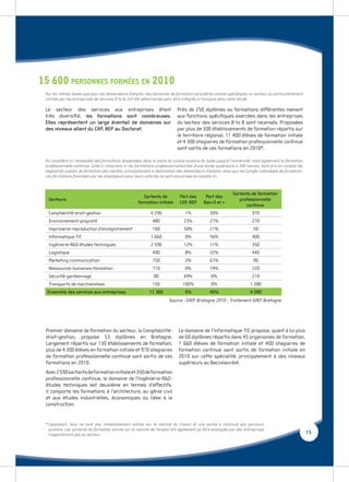 15 600 PERSONNES FORMÉES EN 2010
 Sur les mêmes bases que pour les demandeurs d’emploi, des domaines de formation considérés comme spéciﬁques au secteur ou particulièrement
 utilisés par les entreprises de services B to B, ont été sélectionnés pour être intégrés à l’analyse dans cette étude.

 Le secteur des services aux entreprises étant                             Près de 250 diplômes ou formations différentes menant
 très diversiﬁé, les formations sont nombreuses.                           aux fonctions spéciﬁques exercées dans les entreprises
 Elles représentent un large éventail de domaines sur                      du secteur des services B to B sont recensés. Proposées
 des niveaux allant du CAP, BEP au Doctorat.                               par plus de 300 établissements de formation répartis sur
                                                                           le territoire régional, 11 400 élèves de formation initiale
                                                                           et 4 300 stagiaires de formation professionnelle continue
                                                                           sont sortis de ces formations en 2010*.

 On considère ici l’ensemble des formations dispensées dans le cadre du cursus scolaire du lycée jusqu’à l’université, mais également la formation
 professionnelle continue. Celle-ci comprend ici les formations professionnalisantes d’une durée supérieure à 300 heures. Sont pris en compte les
 dispositifs publics de formation des adultes, principalement à destination des demandeurs d’emploi, ainsi que les Congés individuels de formation.
 Les formations ﬁnancées par les employeurs pour leurs salariés ne sont pas prises en compte ici.



                                                                                                           Sortants de formation
                                                        Sortants de          Part des      Part des
  Secteurs                                                                                                    professionnelle
                                                     formation initiale      CAP, BEP     Bac+3 et >
                                                                                                                 continue
  Comptabilité-droit-gestion                                4 290               1%            30%                     970
  Environnement-propreté                                     480               23%            27%                     270
  Imprimerie-reproduction d’enregistrement                   160               50%            21%                     50
  Informatique-TIC                                          1 660               0%            56%                     400
  Ingénierie-R&D-études techniques                          2 590              12%            11%                     350
  Logistique                                                 490                8%            22%                     440
  Marketing-communication                                    750                2%            67%                     90
  Ressources humaines-formation                              710                0%            74%                     220
  Sécurité-gardiennage                                        80               49%            0%                      210
  Transports de marchandises                                 150              100%            0%                     1 280
  Ensemble des services aux entreprises                    11 360               5%            45%                    4 280
                                                                       Source : GREF Bretagne 2010 - Traitement GREF Bretagne




 Premier domaine de formation du secteur, la Comptabilité-                  Le domaine de l’Informatique-TIC propose, quant à lui plus
 droit-gestion, propose 53 diplômes en Bretagne.                            de 60 diplômes répartis dans 45 organismes de formation.
 Largement répartis sur 130 établissements de formation,                    1 660 élèves de formation initiale et 400 stagiaires de
 plus de 4 300 élèves en formation initiale et 970 stagiaires               formation continue sont sortis de formation initiale en
 de formation professionnelle continue sont sortis de ces                   2010 sur cette spécialité, principalement à des niveaux
 formations en 2010.                                                        supérieurs au Baccalauréat.
 Avec 2 590 sortants de formation initiale et 350 de formation
 professionnelle continue, le domaine de l’Ingénierie-R&D-
 études techniques est deuxième en termes d’effectifs.
 Il comporte les formations à l’architecture, au génie civil
 et aux études industrielles, économiques ou liées à la
 construction.


 * Cependant, tous ne sont pas immédiatement entrés sur le marché du travail et une partie a continué son parcours
   scolaire. Les sortants de formation entrés sur le marché de l’emploi ont également pu être employés par des entreprises
   n’appartenant pas au secteur.                                                                                                                      15
 