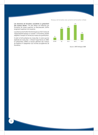 Niveaux de formation des sortants de formation initiale

     Les domaines de formation considérés ici présentent                                                   32%

     des niveaux élevés. 71% des élèves ont effectué une
                                                                                            26%
     formation de niveau supérieur au Baccalauréat, chiffre                       24%
     largement supérieur à la moyenne.
     La présence d’activités très techniques ou à fort niveau de
                                                                                                                       13%
     responsabilité explique ce constat : la formation semble
     adaptée à l’emploi en termes de niveaux de qualiﬁcation.
                                                                        5%
     A noter la forte présence du niveau Bac +3, alors que les
     diplômés de niveau Bac + 2 étaient majoritaires en 2008.
     Ce phénomène reﬂète la hausse générale des niveaux               CAP, BEP    Bac       Bac+2          Bac+3      Bac+5

     de diplôme et l’adaptation aux normes européennes de
     formation.
                                                                                                    Source : GREF Bretagne 2008




16
 