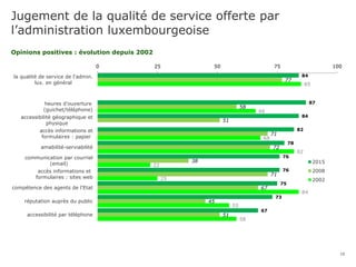 Jugement de la qualité de service offerte par
l’administration luxembourgeoise
10
84
87
84
82
78
76
76
75
73
67
77
58
51
71
72
38
71
67
45
51
85
66
68
82
22
25
84
55
58
0 25 50 75 100
la qualité de service de l'admin.
lux. en général
heures d'ouverture
(guichet/téléphone)
accessibilité géographique et
physique
accès informations et
formulaires : papier
amabilité-serviabilité
communication par courriel
(email)
accès informations et
formulaires : sites web
compétence des agents de l'Etat
réputation auprès du public
accessibilité par téléphone
2015
2008
2002
Opinions positives : évolution depuis 2002
 