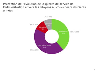 Perception de l’évolution de la qualité de service de
l’administration envers les citoyens au cours des 5 dernières
années
12
amélioration
39%
à peu près la même
43%
dégradation
10%
ne sait pas
8%
42% en 2008
43% en 2008
8% en 2008
7% en 2008
 