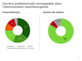 Carrière professionnelle envisageable dans
l’administration luxembourgeoise
13
36%
20%
19%
10%
10%
5%
certainement probablement peut-être
probablement pas certainement pas non réponse
soutenir
84%
déconseiller
6%
non réponse
10%
Personnellement Soutien des enfants
 