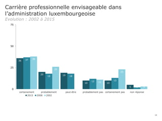 Carrière professionnelle envisageable dans
l’administration luxembourgeoise
Evolution : 2002 à 2015
14
36
20 19
10 10
5
37
18 18
12 13
2
38
26
11
23
3
0
25
50
75
certainement probablement peut-être probablement pas certainement pas non réponse
2015 2008 2002
 