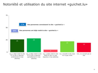 Notoriété et utilisation du site internet «guichet.lu»
16
26
28
5
22
19
0
25
50
75
oui, a déjà visité le site
ET le site a répondu
entièrement à mes
attentes
oui, a déjà visité le site
ET le site a répondu
partiellement à mes
attentes
oui, a déjà visité le site
MAIS le site n’a pas
répondu à mes attentes
oui, connaît le site mais
ne l'a pas visité
non, ne connaît pas le
site
81% Des personnes connaissent le site « guichet.lu »
59% Des personnes ont déjà visité le site « guichet.lu »
 