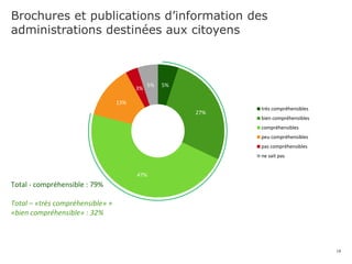 Brochures et publications d’information des
administrations destinées aux citoyens
18
5%
27%
47%
13%
3%
5%
très compréhensibles
bien compréhensibles
compréhensibles
peu compréhensibles
pas compréhensibles
ne sait pas
Total - compréhensible : 79%
Total – «très compréhensible» +
«bien compréhensible» : 32%
 