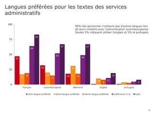 Langues préférées pour les textes des services
administratifs
19
47
32
18
1 1
17
20
31
10
4
19
15
18
8 3
64
52
49
11
5
83
67 67
19
8
0
25
50
75
100
français luxembourgeois allemand anglais portugais
1ère langue préférée 2ème langue préférée 3ième langue préférée préférence 1+2 total
90% des personnes n’utilisent pas d’autres langues lors
de leurs contacts avec l’administration luxembourgeoise.
Seules 5% indiquent utiliser l’anglais et 5% le portugais.
 