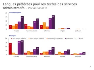 Langues préférées pour les textes des services
administratifs – Par nationalité
20
25
32
2522 19
42
3
33
15 16 5 1
47 51
67
3
80
66
86
8 1
0
25
50
75
100
français luxembourgeois allemand anglais portugais
73
12 9 3 312 21 19 18 84 15 19 11 6
85
33
28
21 11
89
48 47
32
17
0
25
50
75
100
français luxembourgeois allemand anglais portugais
1ère langue préférée 2ème langue préférée 3ième langue préférée préférence 1+2 total
Luxembourgeois
Etrangers
 