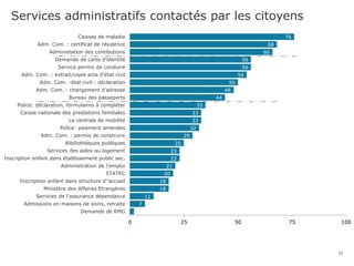 Services administratifs contactés par les citoyens
22
2
7
11
18
18
20
21
23
23
25
29
32
33
33
35
44
48
50
54
56
56
66
68
76
0 25 50 75 100
Demande de RMG
Admissions en maisons de soins, retraite
Services de l'assurance dépendance
Ministère des Affaires Etrangères
Inscription enfant dans structure d''accueil
STATEC
Administration de l'emploi
Inscription enfant dans établissement public sec.
Services des aides au logement
Bibiliothèques publiques
Adm. Com. : permis de construire
Police: paiement amendes
La centrale de mobilité
Caisse nationale des prestations familiales
Police: déclaration, formulaires à compléter
Bureau des passeports
Adm. Com. : changement d'adresse
Adm. Com. -état civil : déclaration
Adm. Com. : extrait/copie acte d'état civil
Service permis de conduire
Demande de carte d'identité
Administation des contibutions
Adm. Com. : certificat de résidence
Caisses de maladie
 