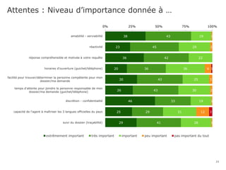 Attentes : Niveau d’importance donnée à …
23
38
23
36
20
30
26
46
25
29
43
45
42
36
43
43
33
29
41
19
29
22
36
25
30
19
31
28
1
2
6
3
2
1
12
1
1
3
0% 25% 50% 75% 100%
amabilité - serviabilité
réactivité
réponse compréhensible et motivée à votre requête
horaires d'ouverture (guichet/téléphone)
facilité pour trouver/déterminer la personne compétente pour mon
dossier/ma demande
temps d'attente pour joindre la personne responsable de mon
dossier/ma demande (guichet/téléphone)
discrétion - confidentialité
capacité de l'agent à maîtriser les 3 langues officielles du pays
suivi du dossier (traçabilité)
extrêmement important très important important peu important pas important du tout
 