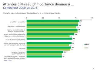 Attentes : Niveau d’importance donnée à …
Comparatif 2008 vs 2015
24
81
79
78
73
70
69
68
56
54
79
76
78
66
65
67
54
0 25 50 75 100
amabilité - serviabilité
discrétion - confidentialité
réponse compréhensible et
motivée à votre requête
facilité pour trouver/déterminer
la personne compétente pour…
suivi du dossier (traçabilité)
temps d'attente pour joindre la
personne responsable de mon…
réactivité
horaires d'ouverture
(guichet/téléphone)
capacité de l'agent à maîtriser
les 3 langues officielles du pays
2015
2008
Total : «extrêmement important» + «très important»
Base : tous
 