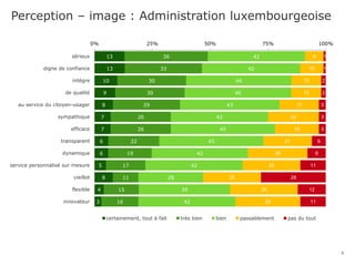 Perception – image : Administration luxembourgeoise
6
13
13
10
9
8
7
7
6
6
5
8
4
3
36
33
30
30
29
26
26
22
19
17
11
15
16
42
42
46
46
43
42
45
45
42
42
28
39
42
8
10
13
13
17
22
19
21
26
25
25
29
28
1
1
2
2
3
3
3
6
8
11
28
12
11
0% 25% 50% 75% 100%
sérieux
digne de confiance
intègre
de qualité
au service du citoyen-usager
sympathique
efficace
transparent
dynamique
service personnalisé sur mesure
vieillot
flexible
innovateur
certainement, tout à fait très bien bien passablement pas du tout
 