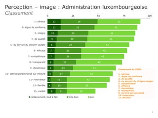 Perception – image : Administration luxembourgeoise
Classement
7
13
13
10
9
8
7
7
6
6
5
3
4
8
36
33
30
30
29
26
26
22
19
17
16
15
11
42
42
46
46
43
45
42
45
42
42
42
39
28
0 25 50 75 100
1- sérieux
2- digne de confiance
3- intègre
4- de qualité
5- au service du citoyen-usager
6- efficace
7- sympathique
8- transparent
9- dynamique
10- service personnalisé sur mesure
11- innovateur
12- flexible
13- vieillot
certainement, tout à fait très bien bien
Classement de 2008:
1. sérieux
2. digne de confiance
3. de qualité
4. au service du citoyen-usager
5. sympathique
6. efficace
7. dynamique
8. transparent
9. service personnalisé
10. innovateur
11. flexible
 