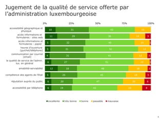 Jugement de la qualité de service offerte par
l’administration luxembourgeoise
9
10
11
5
5
4
6
12
5
6
6
31
29
32
31
31
27
18
25
20
19
43
36
45
51
41
51
48
45
47
42
15
14
14
12
12
15
18
18
20
23
5
1
3
1
3
5
6
8
0% 25% 50% 75% 100%
accessibilité géographique et
physique
accès informations et
formulaires : sites web
accès informations et
formulaires : papier
heures d'ouverture
(guichet/téléphone)
communication par courriel
(email)
la qualité de service de l'admin.
lux. en général
amabilité-serviabilité
compétence des agents de l'Etat
réputation auprès du public
accessibilité par téléphone
excellente très bonne bonne passable mauvaise
 