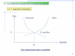 1) Les différents concepts liés à la notion de marché
1.1 L ’approche économique
Prix
Quantité
Demande Offre
P
Q
E :équilibre
Une concurrence pure et parfaite
 