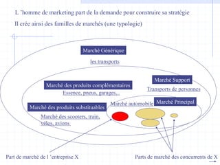 L ’homme de marketing part de la demande pour construire sa stratégie
Il crée ainsi des familles de marchés (une typologie)
Marché automobile
Part de marché de l ’entreprise X Parts de marché des concurrents de X
Essence, pneus, garages,..
Marché des scooters, train,
vélos, avions
Marché Principal
Marché Générique
Marché Support
Marché des produits substituables
Marché des produits complémentaires
les transports
Transports de personnes
 