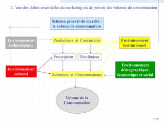 L ’une des tâches essentielles du marketing est de prévoir des volumes de consommation
Schéma général du marché :
le volume de consommation
Producteurs et Concurrents
Prescripteur Distributeur
Acheteurs et Consommateurs
Volume de la
Consommation
Environnement
technologique
Environnement
culturel
Environnement
institutionnel
Environnement
démographique,
économique et social
 