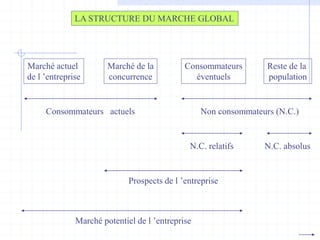 LA STRUCTURE DU MARCHE GLOBAL
Marché actuel
de l ’entreprise
Marché de la
concurrence
Consommateurs
éventuels
Reste de la
population
Consommateurs actuels Non consommateurs (N.C.)
N.C. relatifs N.C. absolus
Prospects de l ’entreprise
Marché potentiel de l ’entreprise
 