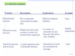 Les élasticités atypiques
Constat Description Explications Exemple
Elasticité prix
inversée
Prix et demande
varient dans le même
sens
Effet de snobisme
(Veblen)
Luxe
Elasticité revenu
inversée
Malgré une baisse des
revenus, la conso. de
certains biens augmente
La conso. se
concentre sur des
biens de 1ère néces-
-sité (Giffen)
Produit
alimentaires
Elasticité pression
pub inversée
La pub augmente mais
la demande diminue
Saturation ou erreur
de conception du
message
Total
 