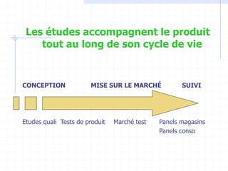 Les études accompagnent le produit
tout au long de son cycle de vie
CONCEPTION MISE SUR LE MARCHÉ SUIVI
Etudes quali Tests de produit Marché test Panels magasins
Panels conso
 