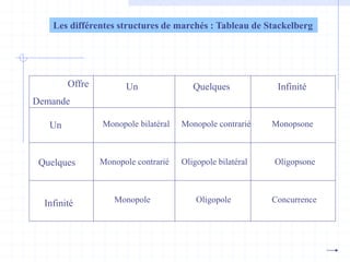 Les différentes structures de marchés : Tableau de Stackelberg
Offre
Demande
Un
Quelques
Infinité
Un Quelques Infinité
Monopole bilatéral Monopole contrarié Monopsone
Monopole contrarié Oligopole bilatéral Oligopsone
Monopole Oligopole Concurrence
 