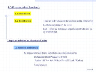 L ’offre assure deux fonctions :
La production
La distribution
2 types de relation au niveau de l ’offre
La relation horizontale
Tous les individus dont la fonction est le commerce
Evolution du rapport de force
Fait l ’objet de politiques spécifiques (trade mkt ou
co-marketing)
Se préoccuper des biens substituts ou complémentaires
Partenariat (Fiat/Peugeot/Citröen)
Fusion (BCP et WAFABANK= ATTIJARIWAFA)
Concurrence
 