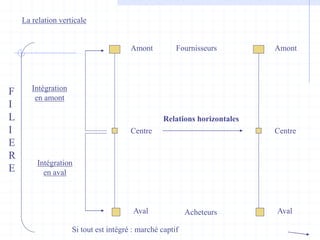 La relation verticale
Centre
Amont
Aval
Fournisseurs
Acheteurs
Intégration
en amont
Intégration
en aval
Si tout est intégré : marché captif
F
I
L
I
E
R
E
Centre
Amont
Aval
Relations horizontales
 